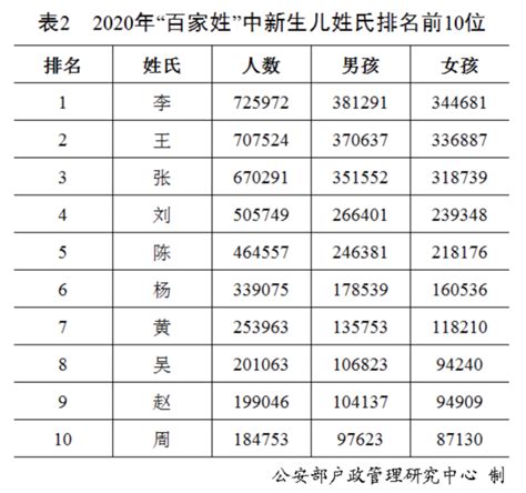 中國姓名|中国大陆热门中文名字排行榜 